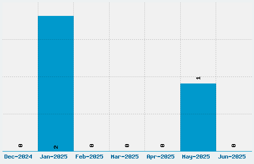 Proletarsk Font Download Stats