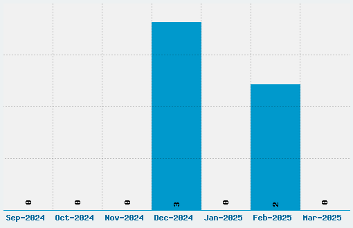 Protoculture Font Download Stats