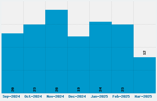 Prototype Font Download Stats