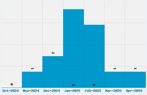 Pseudo APL Font Download Stats