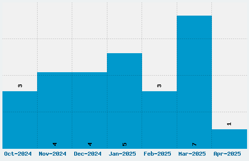 Psuedo Saudi Font Download Stats