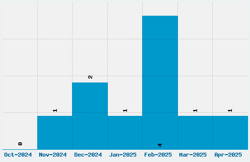 Psycho Font Download Stats