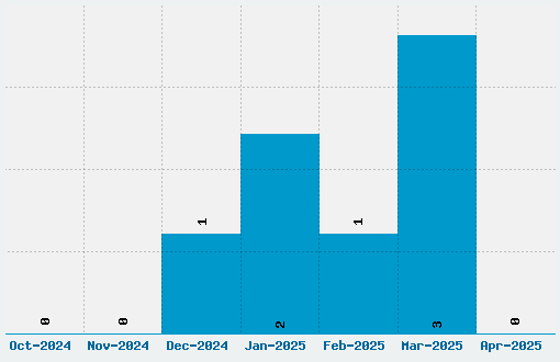 Psychotic Font Download Stats