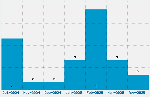 PsyType Font Download Stats