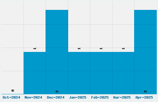 PT Mono Font Download Stats