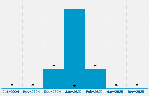 PT Sans Caption Font Download Stats