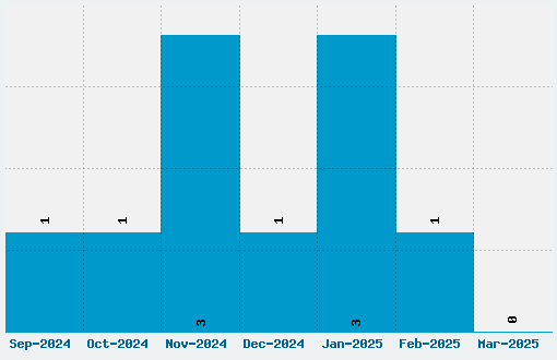 PT Sans Font Download Stats