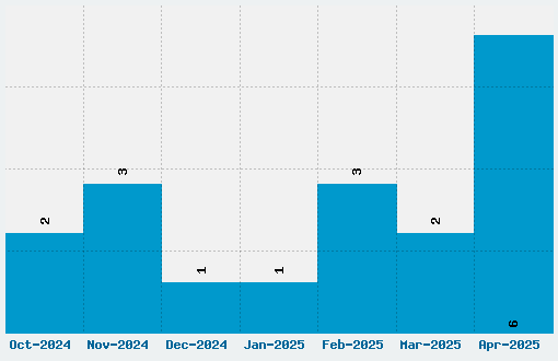 Public Sans Font Download Stats