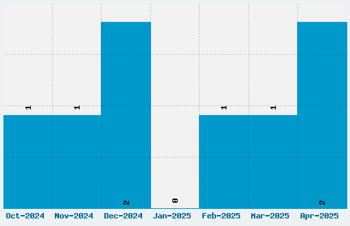 Pulse Sans Virgin Font Download Stats