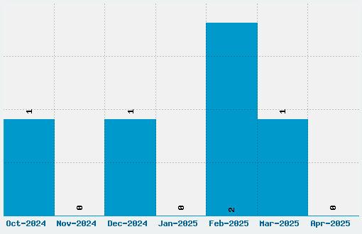 PunkAssBitch Font Download Stats