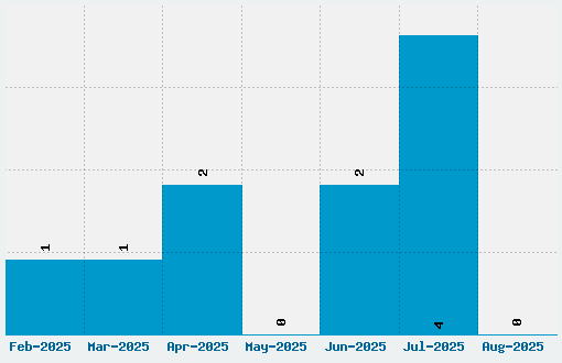 Pupcat Font Download Stats