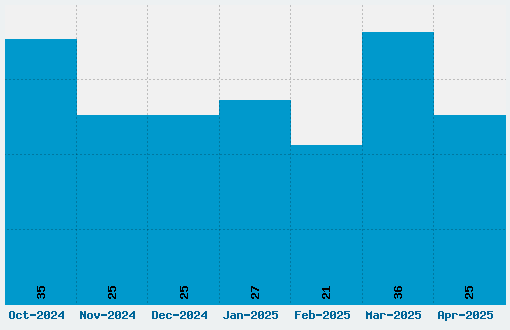 Pusab Font Download Stats