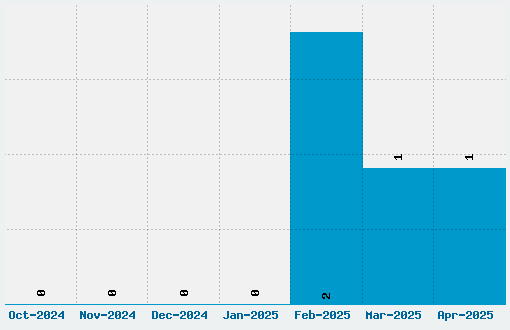 Pussyfoot Font Download Stats