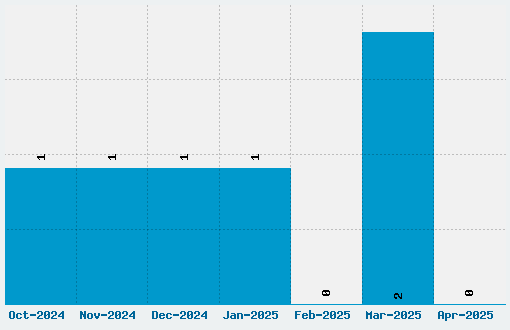 PW Thai Monospaced EG Font Download Stats