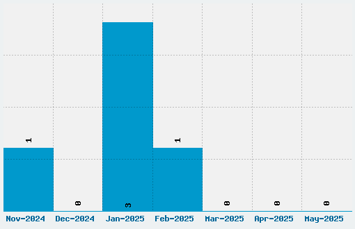 Pykes Peak Zero Font Download Stats