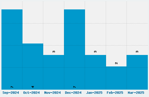 Pyrite Font Download Stats