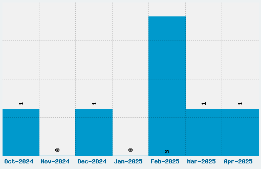 Qbicle Font Download Stats