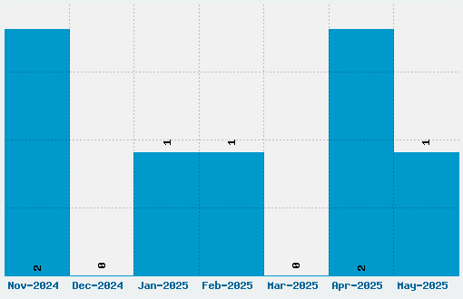 Qlassik Font Download Stats