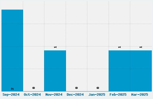 Quad Font Download Stats