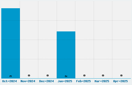 Quadrit Font Download Stats