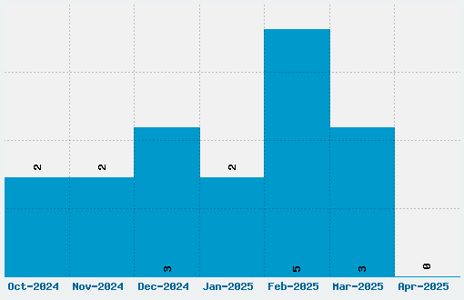 Quantum Font Download Stats