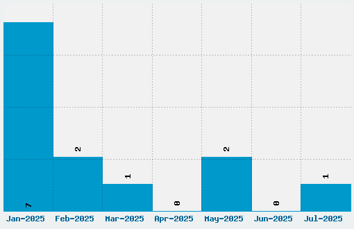 Quark Storm Font Download Stats