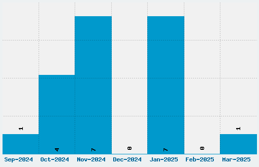 Quartzo Font Download Stats