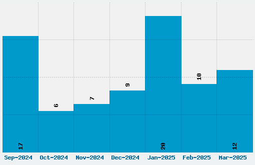 Quattrocento Sans Font Download Stats