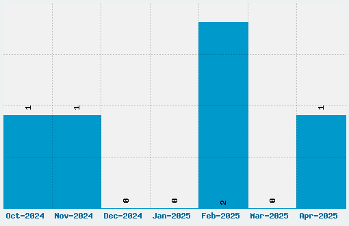 Queer Font Download Stats