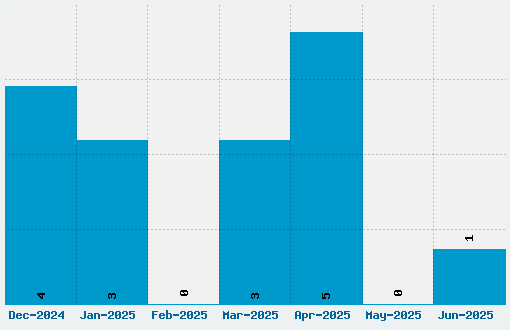 Questrial Font Download Stats