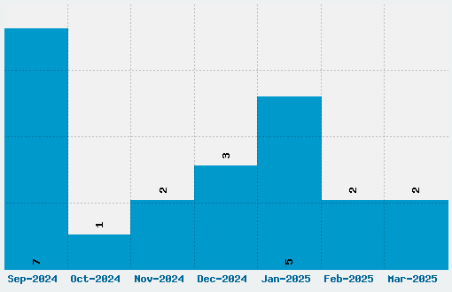 Quick Express Font Download Stats