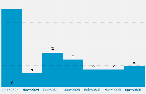 Quicksilver Font Download Stats