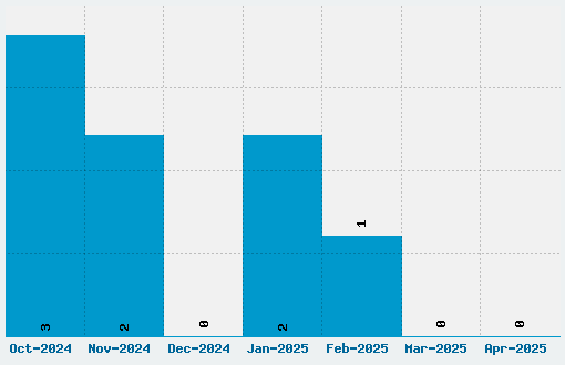 Quigley Wiggly Font Download Stats