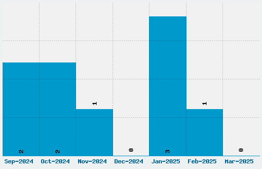 Qwigley Font Download Stats