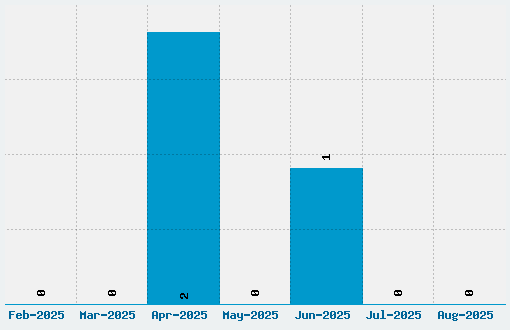 Rabbit Ears Font Download Stats