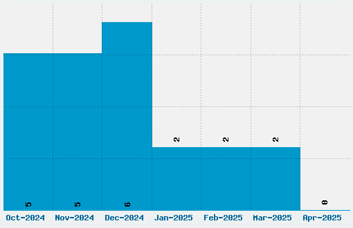 Radagund Font Download Stats