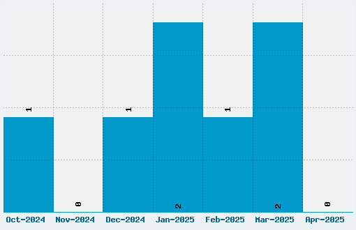 Radio Font Download Stats