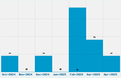 Radio Space Font Download Stats