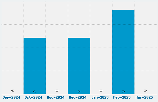 Radios in Motion Font Download Stats