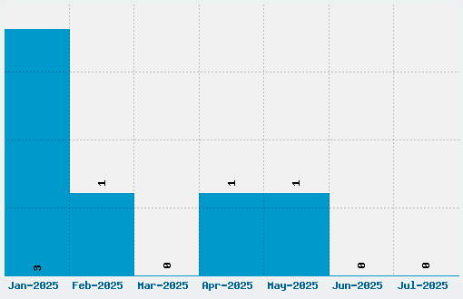 Rafika Font Download Stats