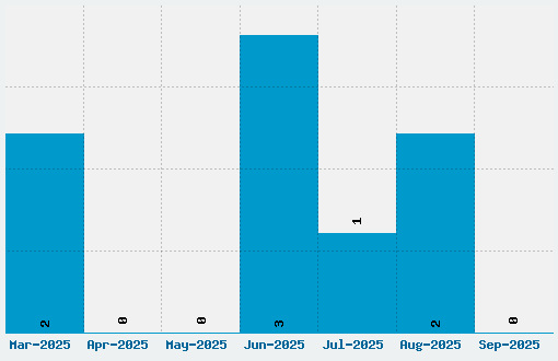 Raise Your Flag Font Download Stats