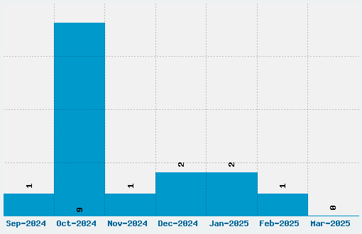 Rajdhani Font Download Stats