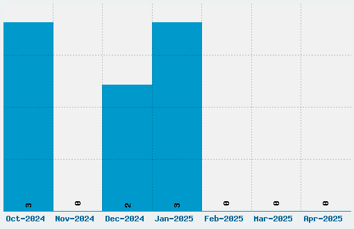 Rakesly Font Download Stats