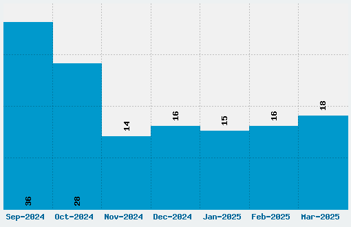 Ramaraja Font Download Stats