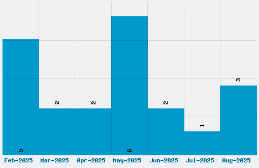 Rammstein Font Download Stats