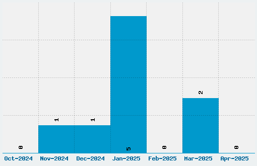 Ranchers Font Download Stats