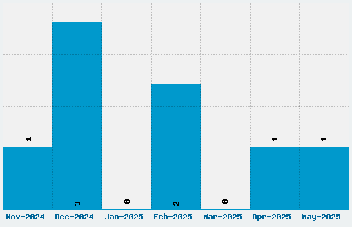 Ransom Font Download Stats