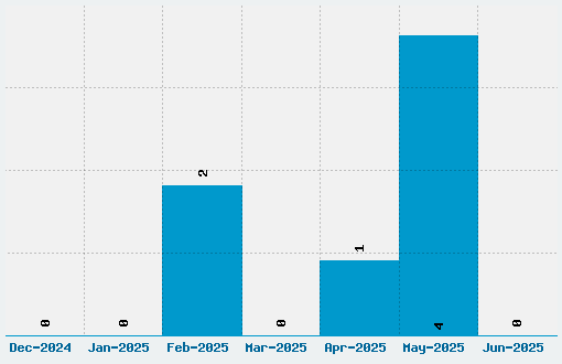 Rascal Font Download Stats