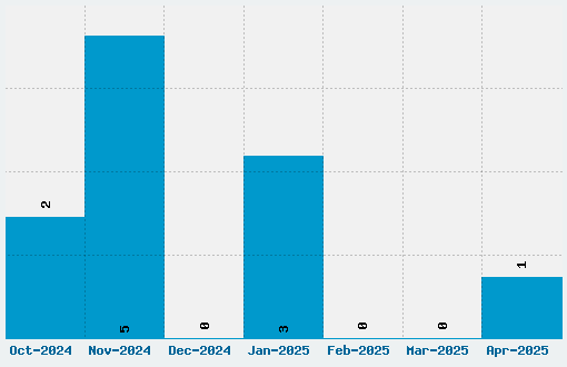 Raspoutine Font Download Stats