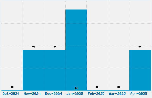 Raustila Font Download Stats